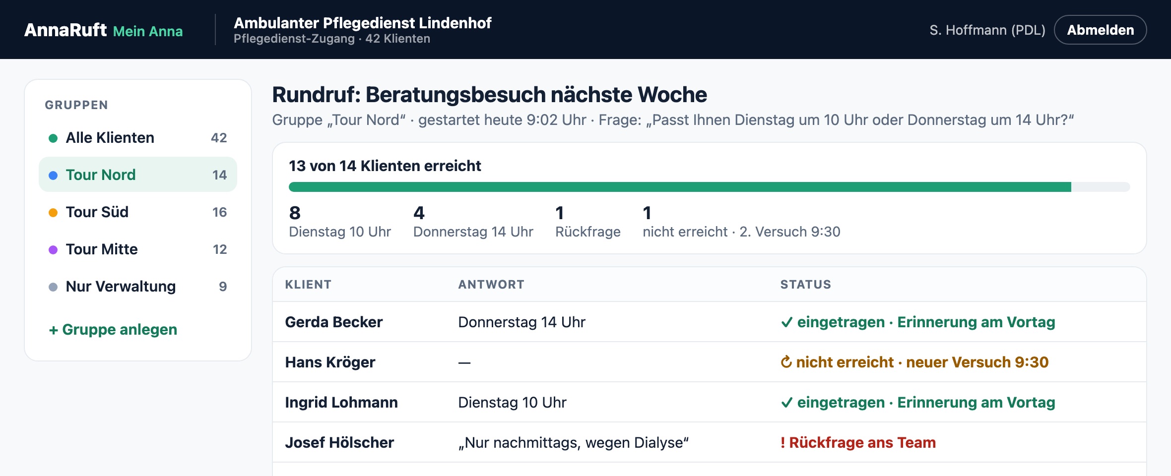 Vorschau einer Rundruf-Auswertung: 13 von 14 Klienten erreicht, 8 wählen Dienstag, 4 Donnerstag, eine Rückfrage, ein Klient wird später noch einmal angerufen.